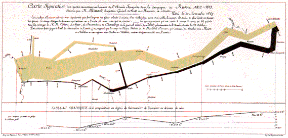 Minard's drawing of
Napoleon's march to Moscow