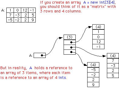 (Illustration of 3-by-4 array)