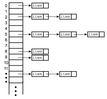 Hash Tables!