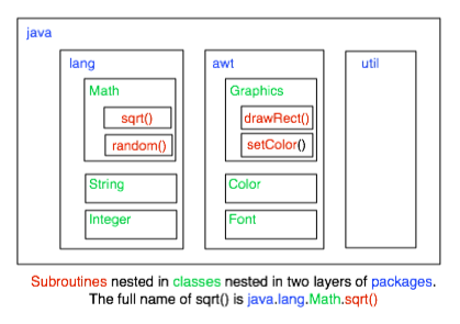 (Diagram of subroutine/class/package nesting)