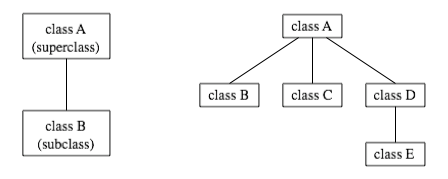 class java inheritance hierarchy subclass create named superclass shown classes