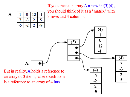 (Illustration of 3-by-4 array as a grid and as an array of arrays)