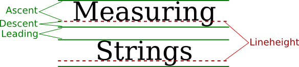 Measuring Strings, showing ascent, descent, leading, and lineheight