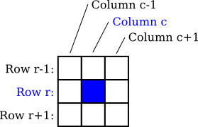rows and columns neighboring a given cell