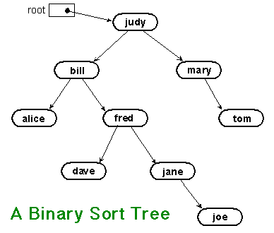 Binary sort trees have this useful property: An inorder traversal of the 