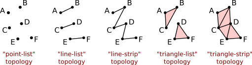 Pictures of the five WebGPU primitive topologies.