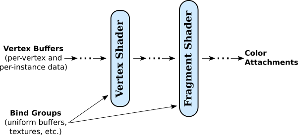 Data flow in a WebGPU render pipeline.