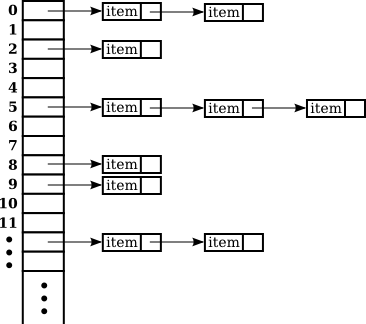 hash table