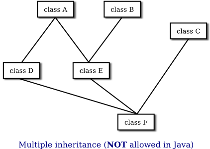 Java Program For Multiple Inheritance Using Interface