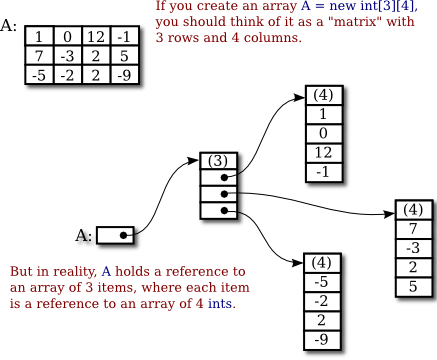 Javanotes 8.1, Section 7.5 -- Two-dimensional Arrays