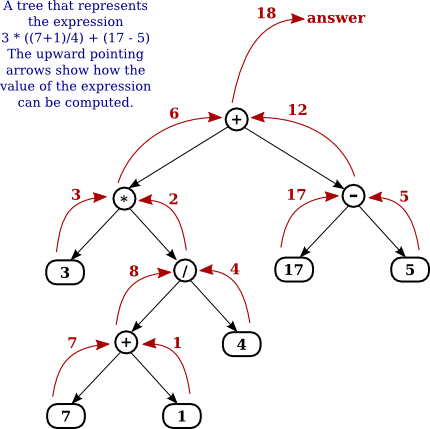 http://math.hws.edu/javanotes/c9/expressionTree.png