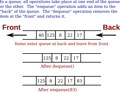 Program For Implementation Of Priority Queue In C