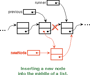 inserting a node