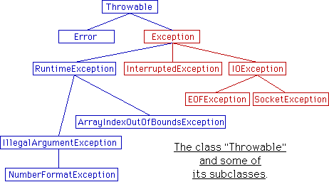 Handling Exceptions in Java