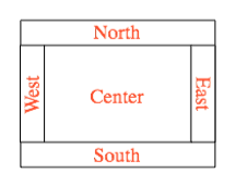 positions of components in a BorderLayout