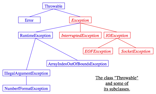 (Partial class hierarchy for Throwable objects)