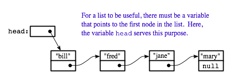 A variable pointing to the first node of a list