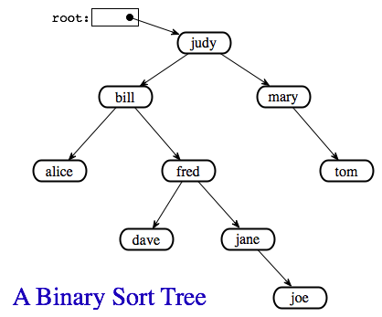 A binary sort tree