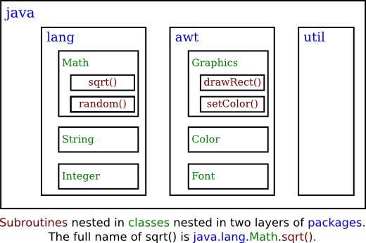 (Diagram of subroutine/class/package nesting)