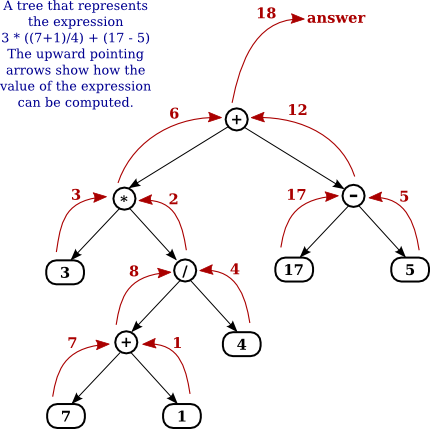 An expression tree