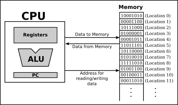 Basic diagram of the CPU and RAM