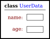 the UserData class in memory, with space for name and age