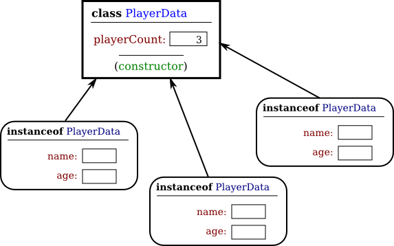 the PlayerData class and three objects in memory