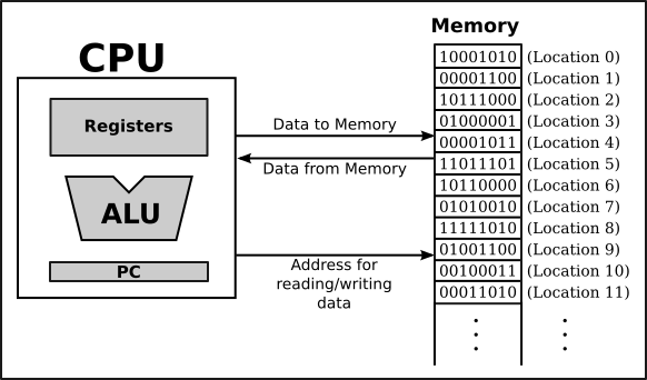 Cpu And Ram Diagram