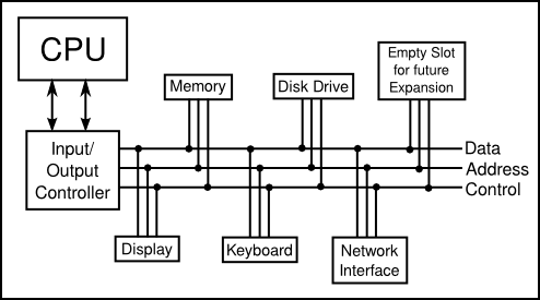 Diagram of a bus with attached devices