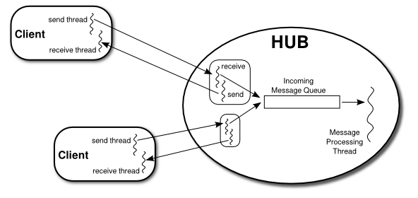 hub and clients, showing threads and message queue