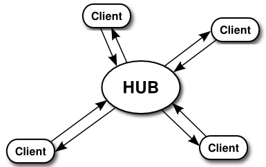 a central hub communicating with several clients