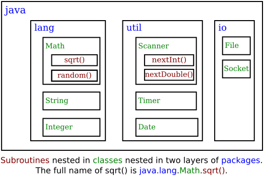 (Diagram of subroutine/class/package nesting)