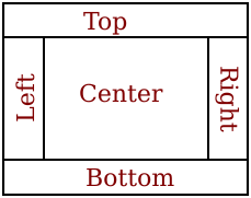 positions of components in a BorderPane