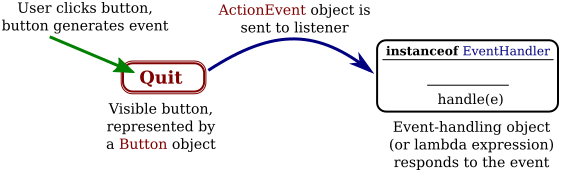 How ActionEvents on a button are handled