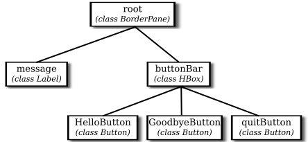 Diagram of the scene graph for HelloWorldFX program