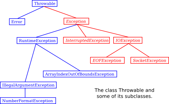 Chapter 9] 9.4 The Exception Hierarchy